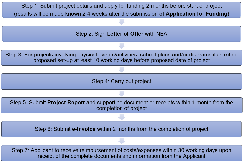 Application procedure