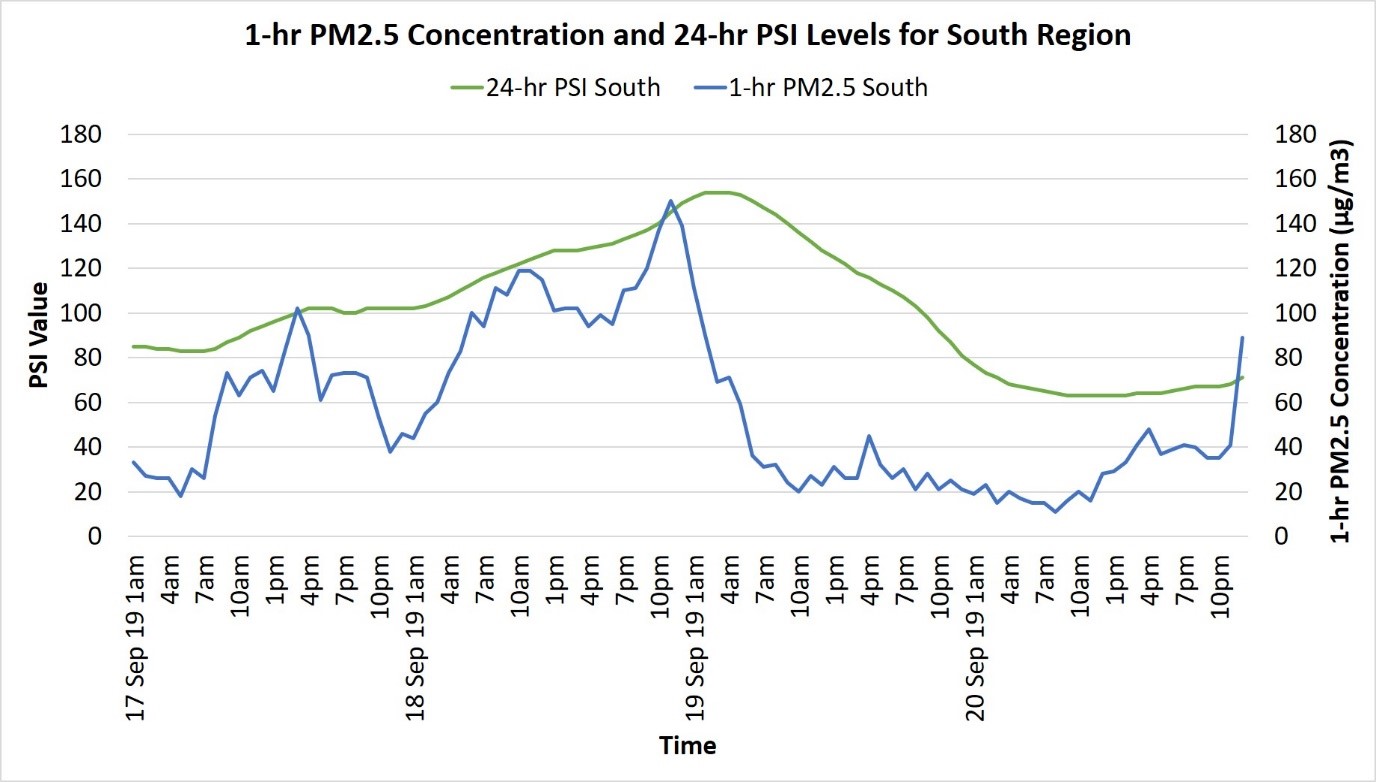 1hr PM2.5 and 24 hour PSI in 2019 1hr PM2.5 and 24 hour PSI in 2019