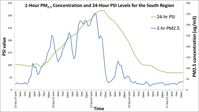 1hr PM2.5 and 24 hr PSI in 2015 1hr PM2.5 and 24 hr PSI in 2015