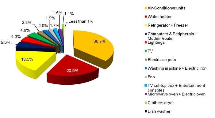 breakdown-of-household-energy-consumption-by-appliances