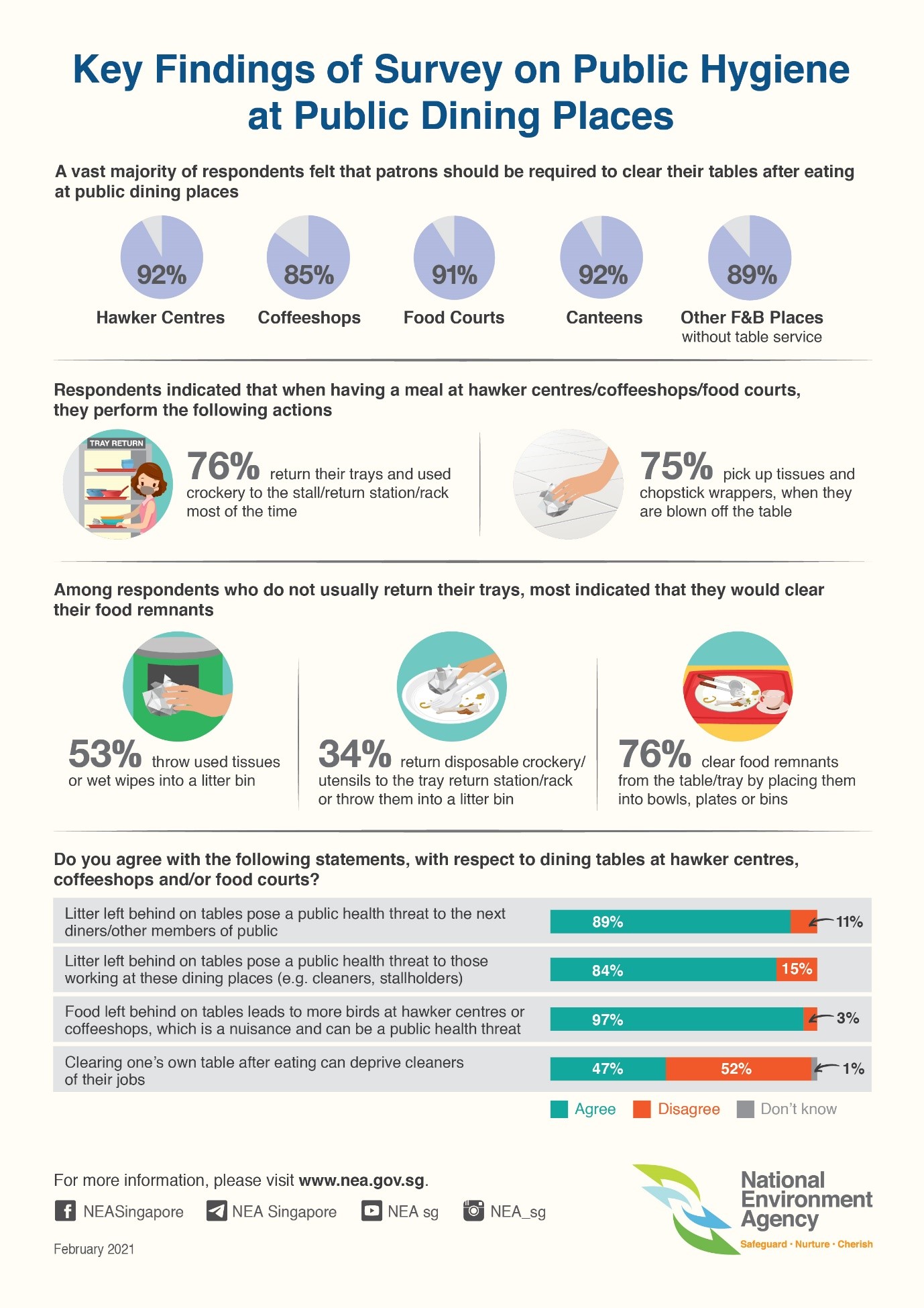 Key Findings of Survey on Public Hygiene at Public Dining Places