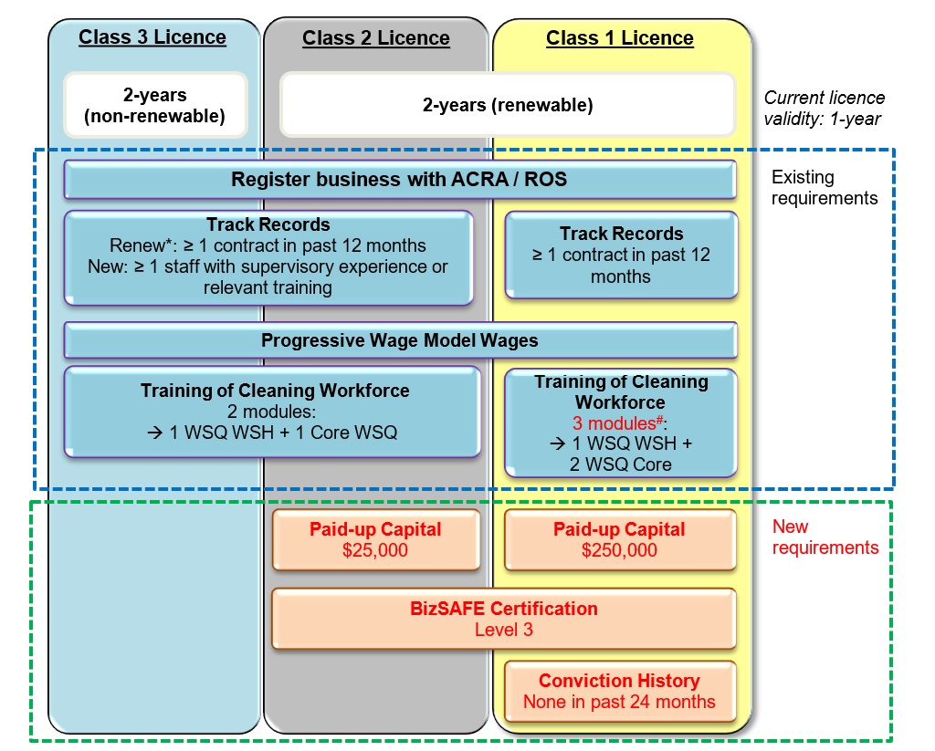 Requirements under Revised Cleaning Business Licence Framework Requirements under Revised Cleaning Business Licence Framework