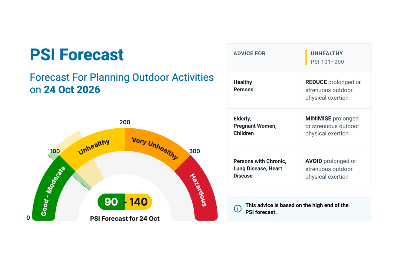 PSI forecast on 23 Oct 2026