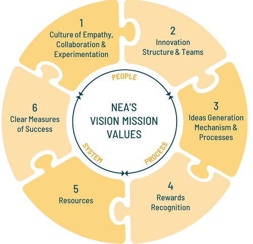 NEA’s Innovation Framework NEA’s Innovation Framework