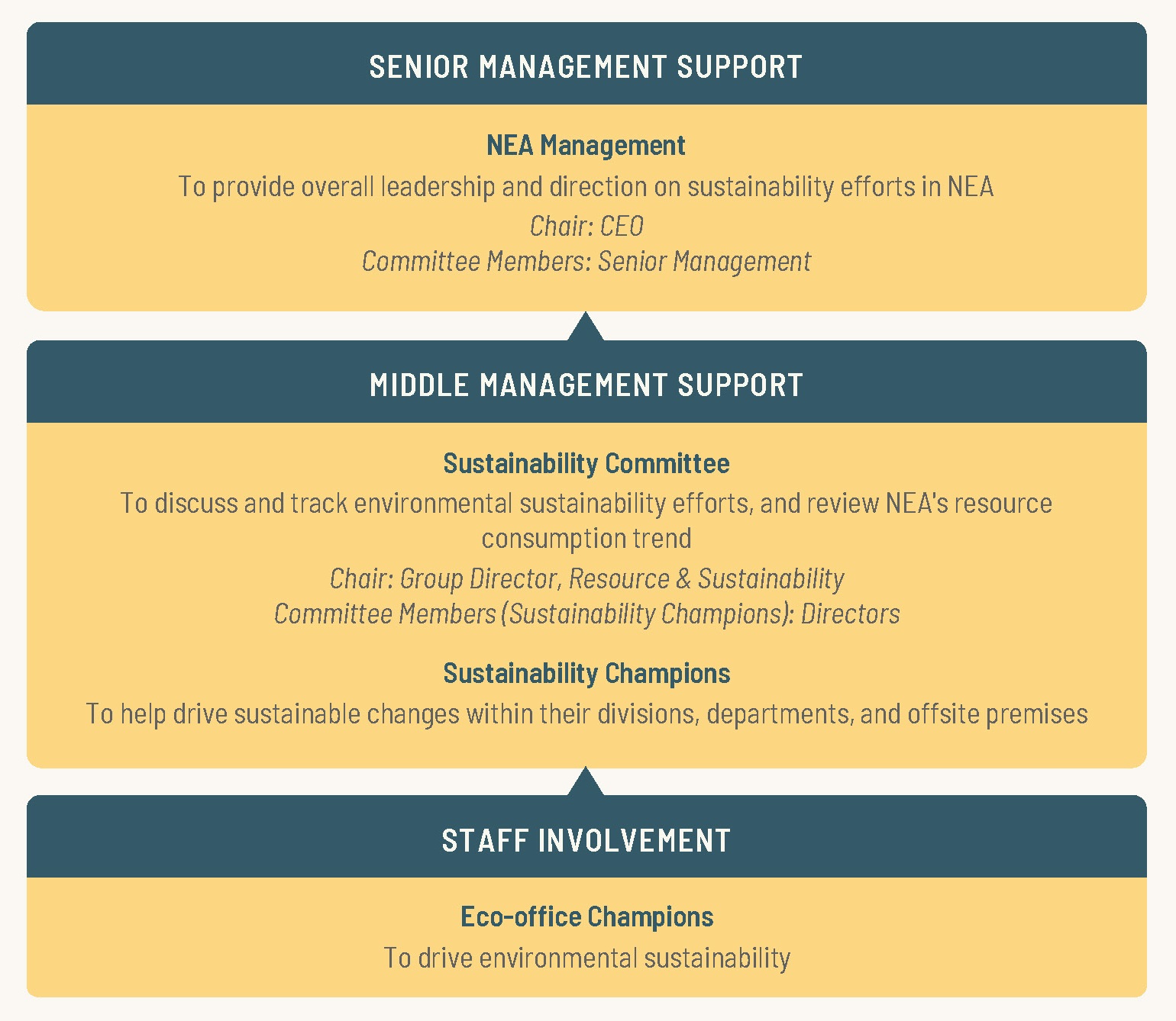 WSH Governance Structure WSH Governance Structure