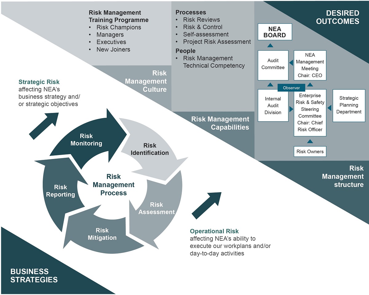 NEA Enterprise Risk Management Framework NEA Enterprise Risk Management Framework