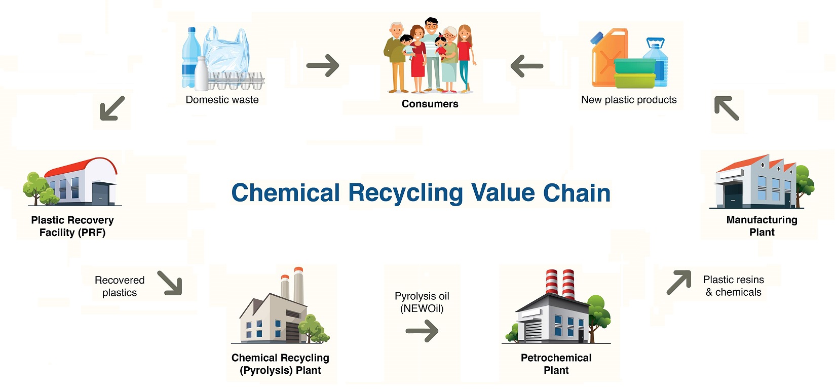 Click to enlarge the Plastic Waste Loop Chemical Recycling