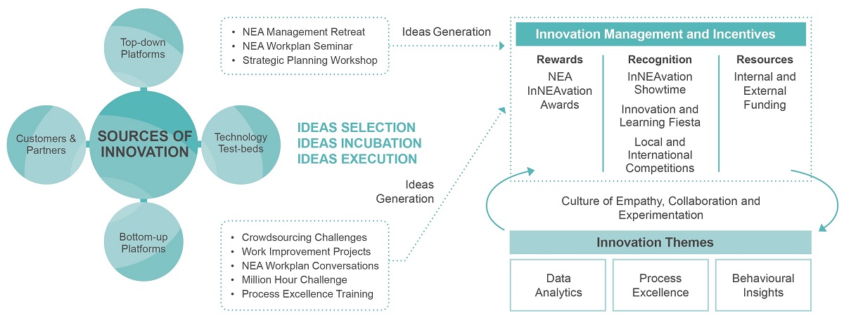 NEA’s Innovation Process