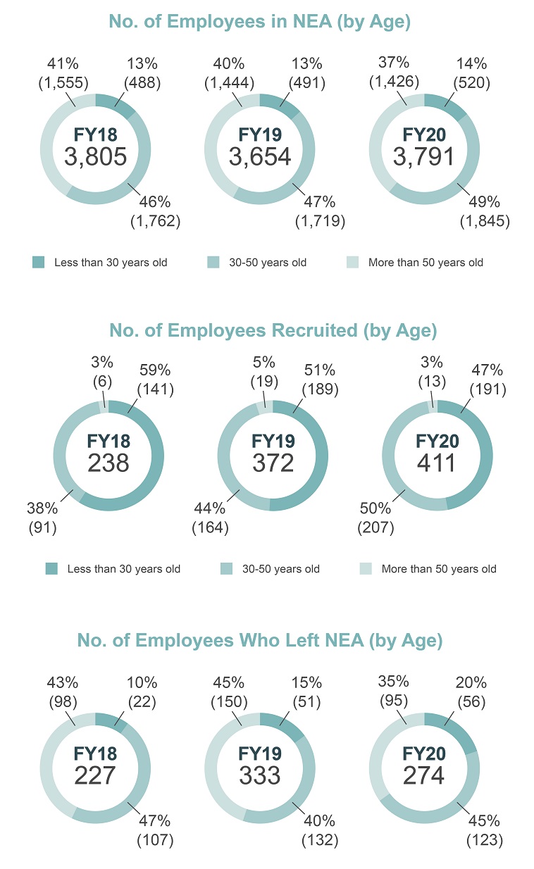 Click to enlarge NEA's Staff Demographics (by Age) NEA Staff Demographics (by Age)