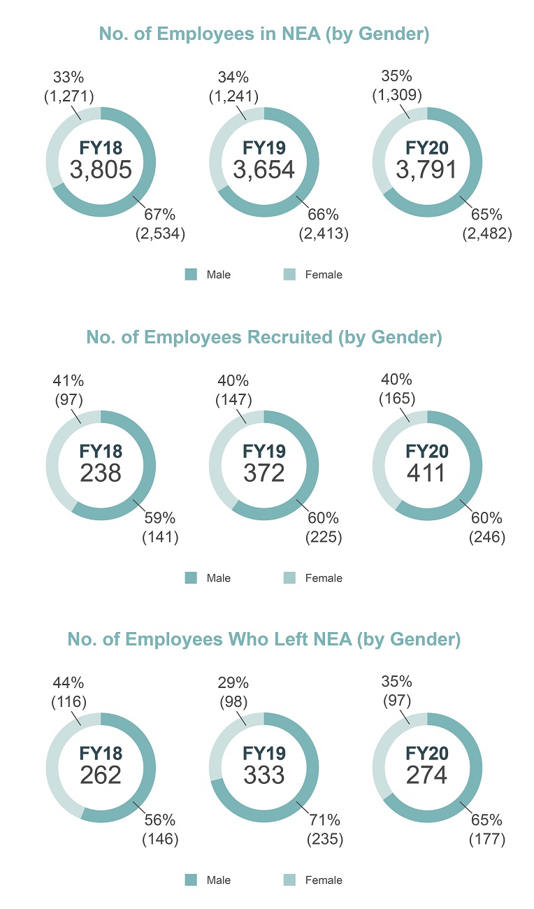 Click to enlarge NEA's Staff Demographics (by Gender) NEA Staff Demographics (by Gender)