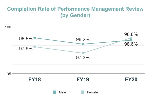 Completion Rate of Performance Management Review (by Gender)