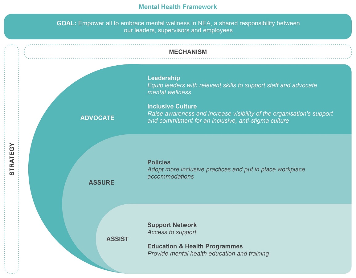 Click to enlarge NEA's Mental Health Framework Mental Health Framework