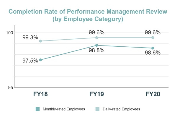 Completion Rate of Performance Management Review (by Employee Category)