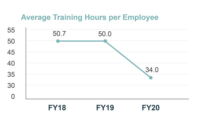 Average Training Hours per Employee