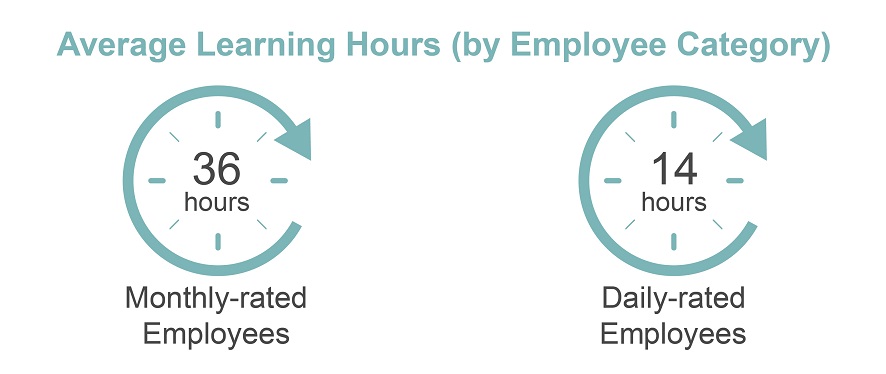 Average Learning Hours (by Employee Category) Average Learning Hours (by Employee Category)
