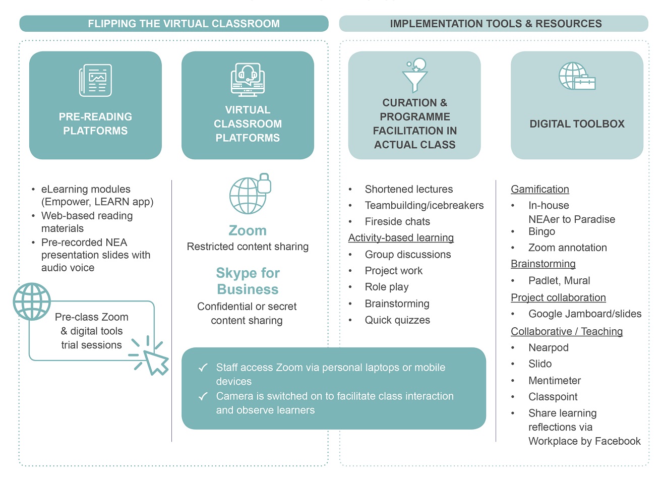 Click to enlarge NEA's Digital Learning Delivery Approach Digital Learning Delivery Approach