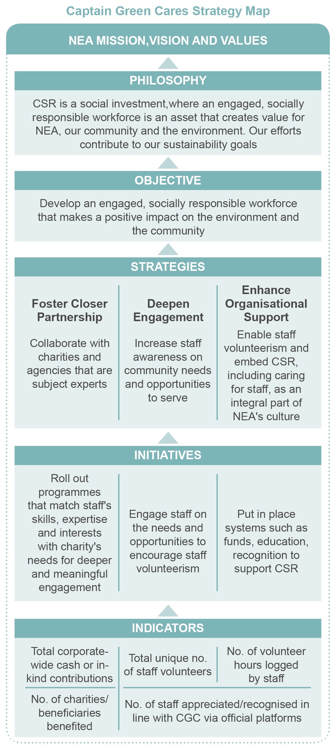 Click to enlarge NEA's Captain Green Cares Strategy Map Captain Green Cares Strategy Map
