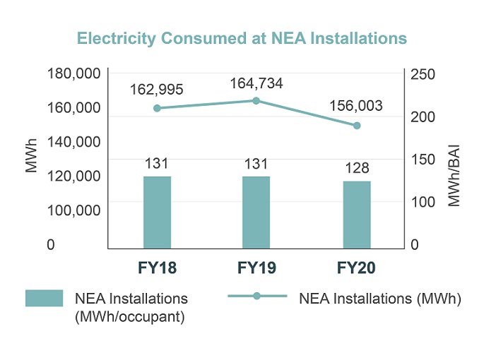 Electricity Consumed at NEA Installations