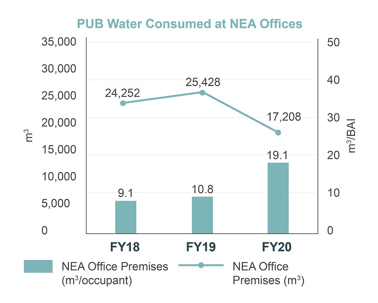 PUB Water Consumed at NEA Offices