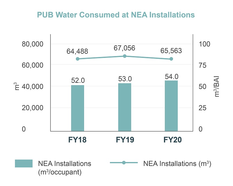 PUB Water Consumed at NEA Installations