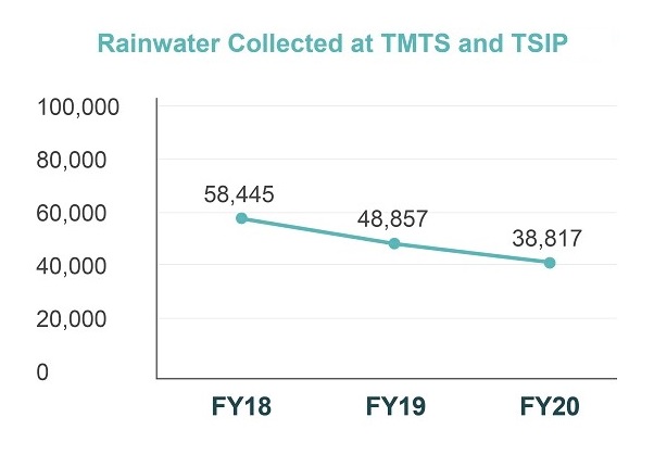 Rainwater Collected
