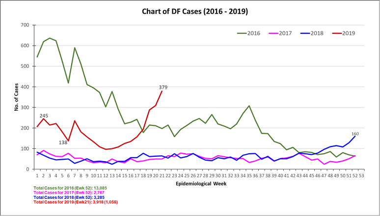 Chart of DF Cases (2016-2019)_2