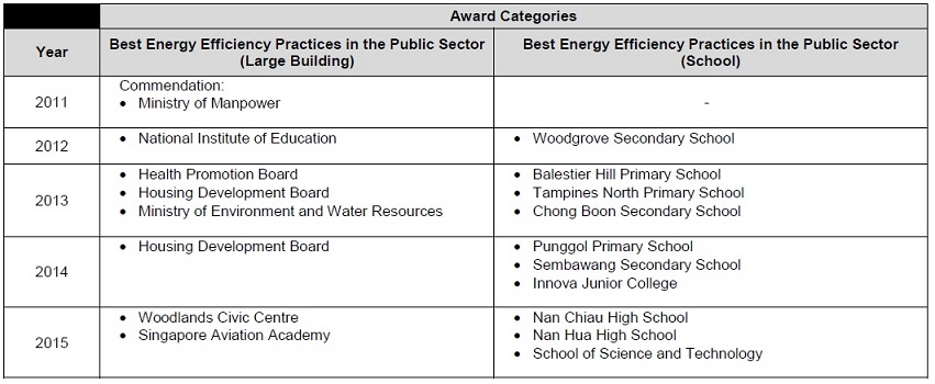 List of past years EENP Awards recipients Public Sector