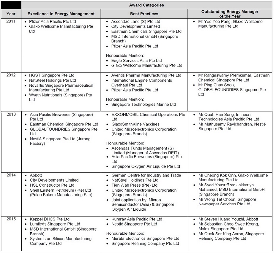 List of past years EENP Awards Recipients