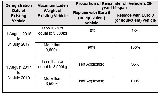 Deregistration Date of Existing Vehicle
