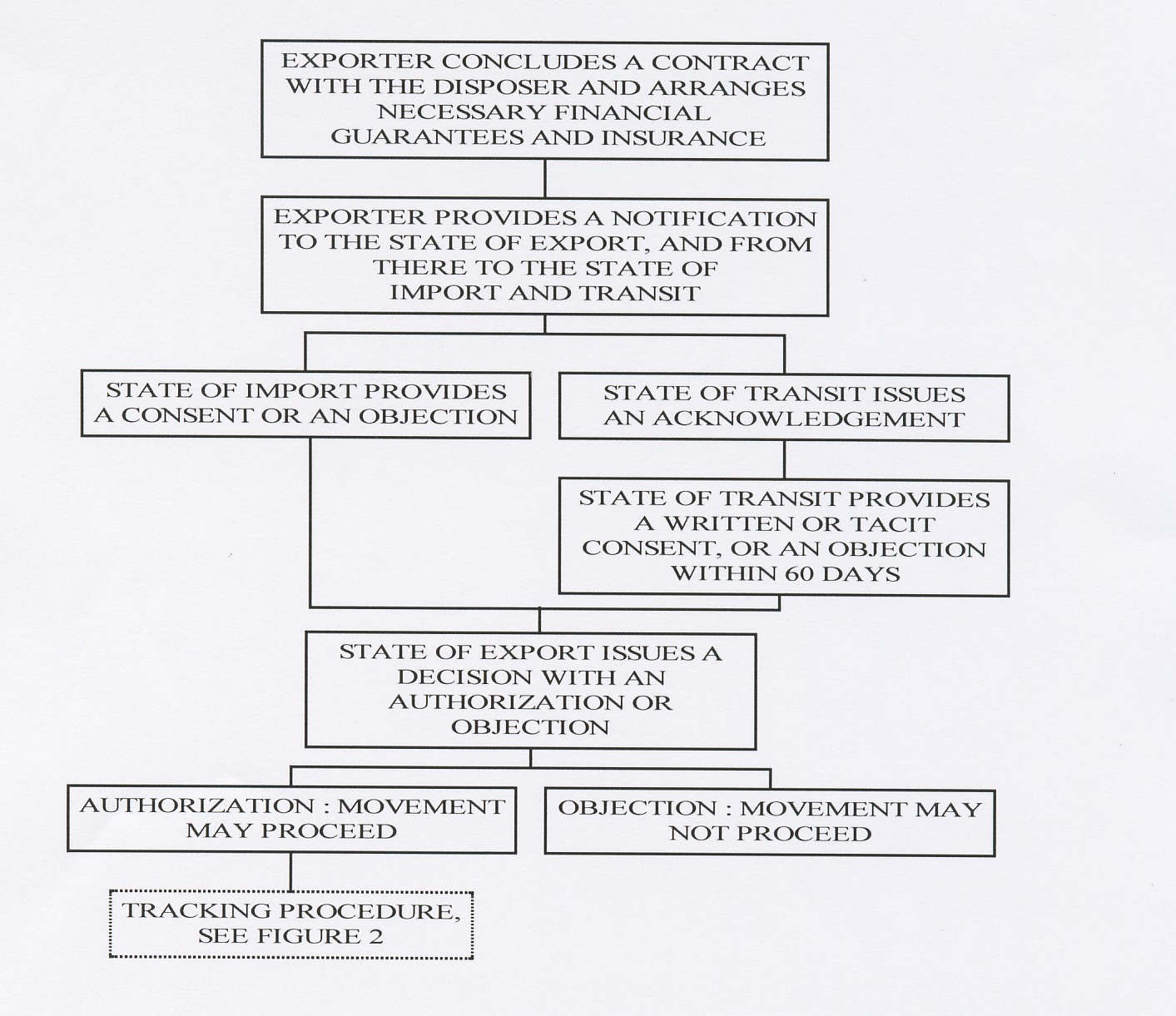 Flow chart of the notification and authorization procedure of the Basel Convention Flow chart of the notification and authorization procedure of the Basel Convention
