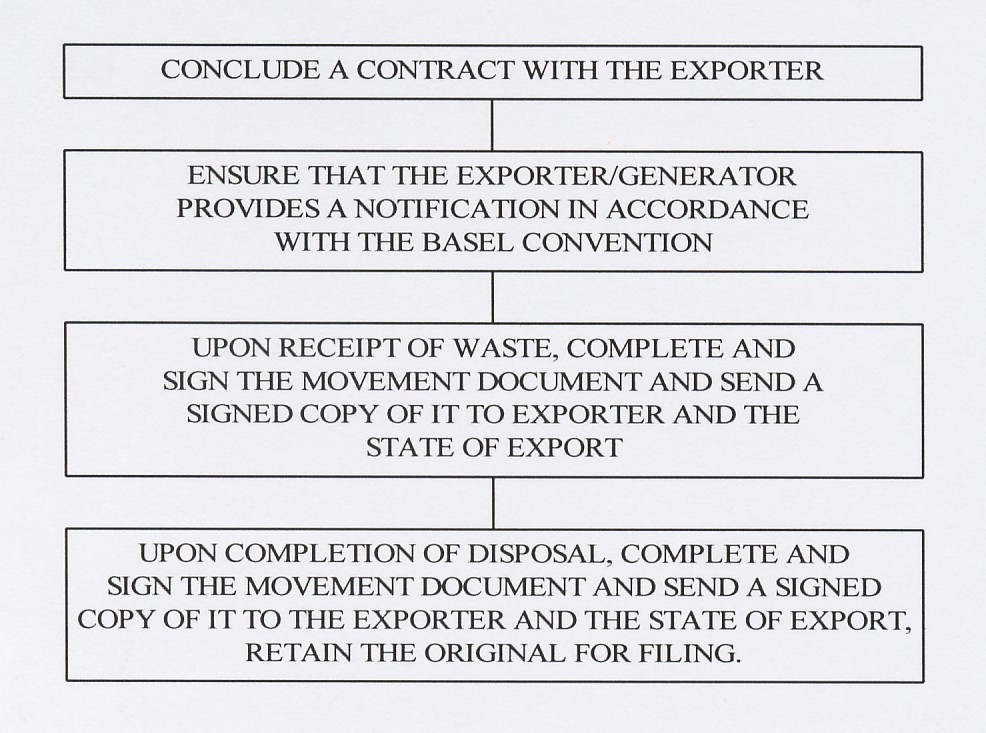 Flow chart of the main responsibilities of the disposer Flow chart of the main responsibilities of the disposer