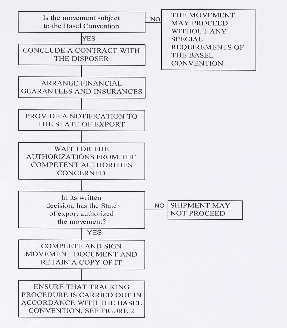 Flow chart of the main responsibilities of the exporter Flow chart of the main responsibilities of the exporter