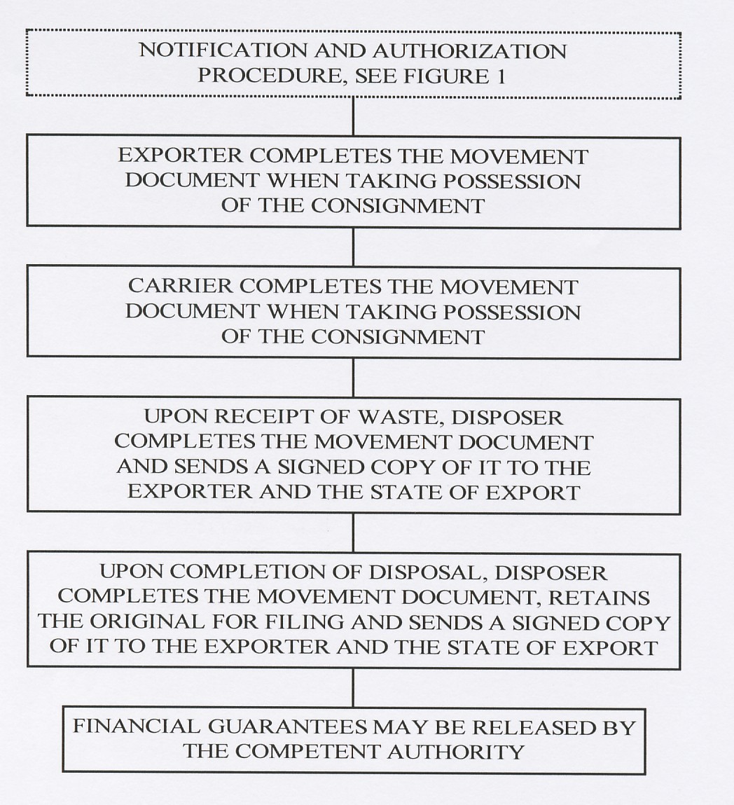 Flow chart of the tracking procedure of the Basel Convention Flow chart of the tracking procedure of the Basel Convention