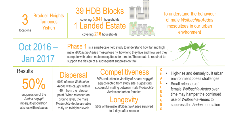 Phase 1 field study